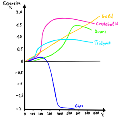 Temperatur_Dehnungsdiagramm Gips, Quarz, Christobalit und Tridymit