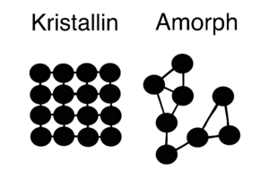 Kristallin_Amorph