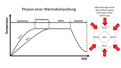 Ablauf Wärmebehandlung