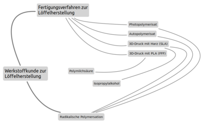 Mindmap zur Werkstoffkunde