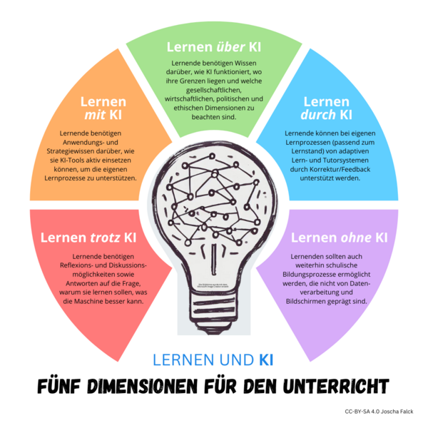 Datei:Lernen-und-KI Dimensionen-im-Unterricht geteilt.png